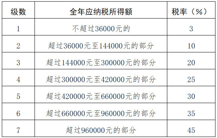 新个税法:税率表,速算扣除数,工资个税计算方法点进来