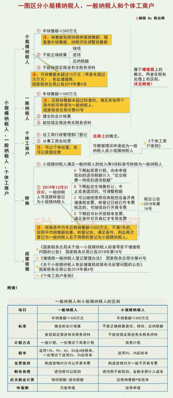 一图区分小规模纳税人,一般纳税人和个体工商户