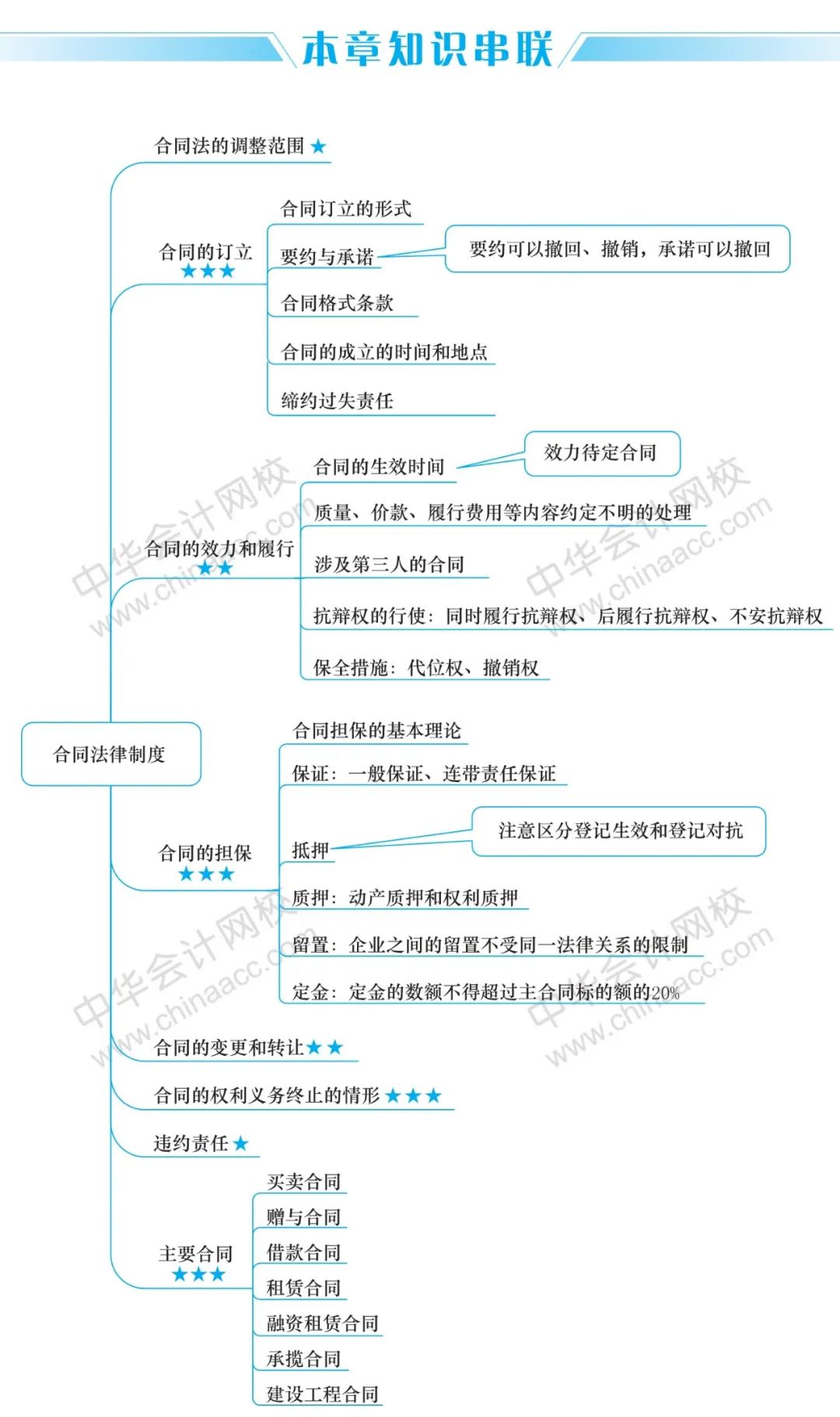 2020年中级最新版:37页思维导图来了!心中有图,考试不慌!